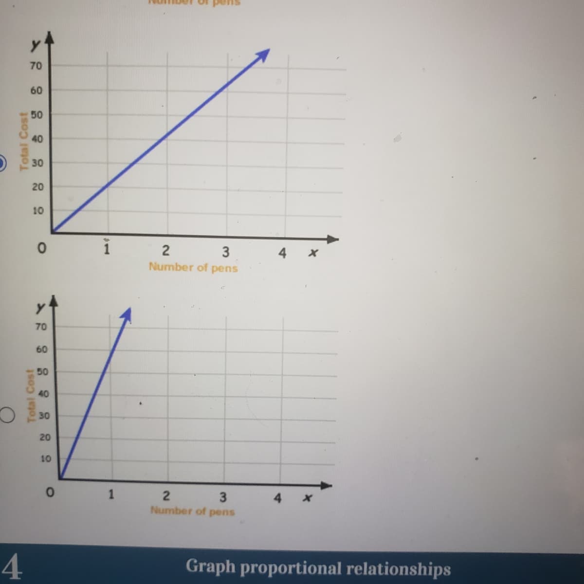 70
60
50
40
30
20
10
3
Number of pens
70
60
50
40
30
20
10
1
2.
Number of pens
4.
Graph proportional relationships
Total Cost
2.
