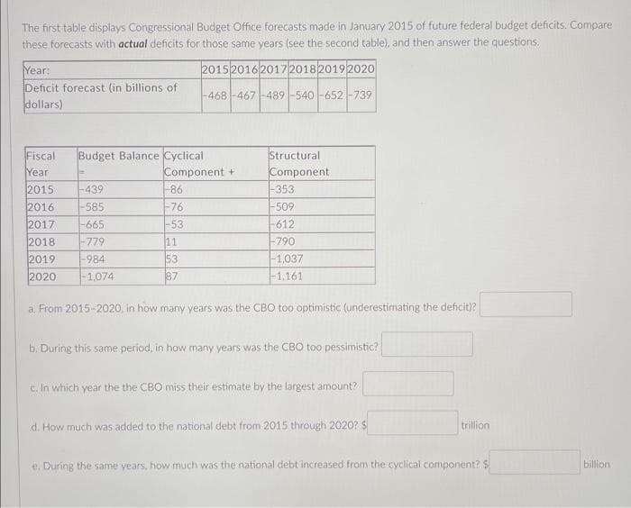 The first table displays Congressional Budget Office forecasts made in January 2015 of future federal budget deficits. Compare
these forecasts with actual deficits for those same years (see the second table), and then answer the questions.
2015201620172018 2019 2020
Year:
Deficit forecast (in billions of
dollars)
Fiscal Budget Balance Cyclical
Year
2015
2016
2017
2018
2019
2020
E
-439
-585
-468-467-489-540-652-739
-665
-779
-984
-1,074
Component +
Structural
Component
-86
-76
-53
11
53
87
a. From 2015-2020, in how many years was the CBO too optimistic (underestimating the deficit)?
-353.
-509
-612
-790
-1,037
-1,161
b. During this same period, in how many years was the CBO too pessimistic?
c. In which year the the CBO miss their estimate by the largest amount?
d. How much was added to the national debt from 2015 through 2020? $
trillion
e. During the same years, how much was the national debt increased from the cyclical component? $
billion.