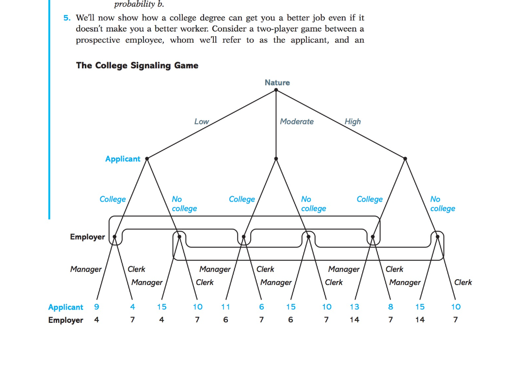 probability b.
5. We'll now show how a college degree can get you a better job even if it
doesn't make you a better worker. Consider a two-player game between a
prospective employee, whom we'll refer to as the applicant, and an
The College Signaling Game
Applicant
College
Employer
Manager
Applicant 9
Employer 4
Clerk
Manager
4
7
15
4
Low
No
college
Manager
Clerk
College
10
7
11
6
Nature
6
7
Moderate
Clerk
Manager
15
6
No
college
High
10
7
College
Manager
Clerk
13
14
Clerk
Manager
8
7
15
14
No
college
Clerk
10
7