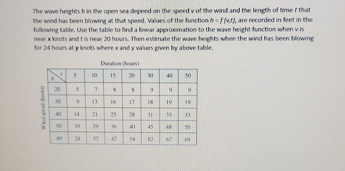 The wave heights h in the open sea depend on the speed v of the wind and the length of time t that
the wind has been blowing at that speed. Values of the function h=f(v,t), are recorded in feet in the
following table. Use the table to find a linear approximation to the wave height function when v is
near x knots and t is near 20 hours. Then estimate the wave heights when the wind has been blowing
for 24 hours at y knots where x and y values given by above table.
Wind speed (knots)
V
20
t
30
40
50
60
5
5
9
14
19
24
10
7
13
21
29
37
Duration (hours)
15
8
16
25
36
47
20
8
17
28
40
54
30
9
18
31
45
62
40
9
19
33
48
67
50
9
19
33
50
69