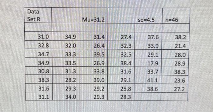 Data
Set R
31.0
32.8
34.7
34.9
30.8
38.3
31.6
31.1
34.9
32.0
33.3
33.5
31.3
28.2
29.3
34.0
Mu=31.2
31.4
26.4
39.5
26.9
33.8
39.0
29.2
29.3
27.4
32.3
32.5
38.4
31.6
29.1
25.8
28.3
sd=4.5 n=46
37.6
33.9
29.1
17.9
33.7
41.1
38.6
38.2
21.4
28.0
28.9
38.3
23.6
27.2