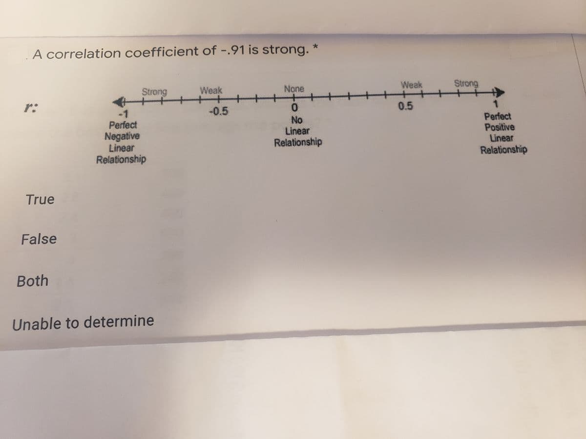 A correlation coefficient of -.91 is strong. *
Weak
Strong
Strong
Weak
None
r:
-0.5
0.5
Perfect
Negative
Linear
Relationship
No
Linear
Relationship
Perfect
Positive
Linear
Relationship
True
False
Both
Unable to determine
