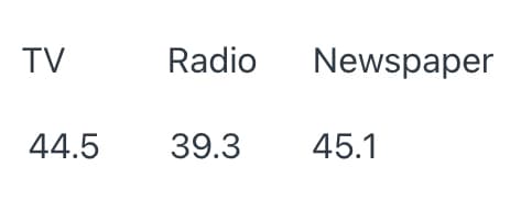 TV
Radio
Newspaper
44.5
39.3
45.1
