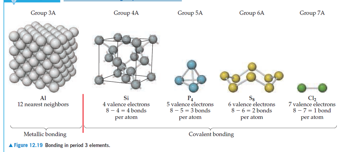 Group 3A
Group 4A
Group 5A
Group 6A
Group 7A
Al
Si
4 valence electrons
8 – 4 = 4 bonds
P4
5 valence electrons
8 – 5 = 3 bonds
S8
6 valence electrons
8 – 6 = 2 bonds
Cl2
7 valence electrons
8 – 7 = 1 bond
12 nearest neighbors
per atom
per atom
per atom
per atom
Metallic bonding
Covalent bonding
A Figure 12.19 Bonding in period 3 elements.
