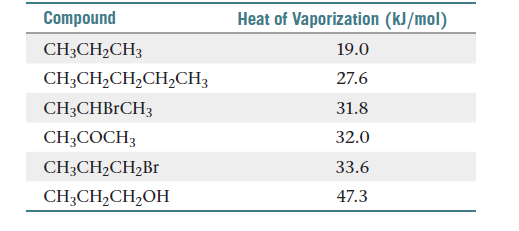 Compound
Heat of Vaporization (kJ/mol)
CH3CH2CH3
19.0
CH;CH,CH,CH,CH;
27.6
CH;CHB1CH3
31.8
CH;COCH3
32.0
CH3CH2CH,Br
33.6
CH;CH,CH2OH
47.3
