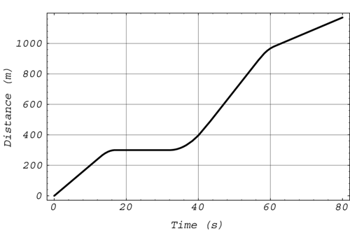 1000
E 800
600
400
200
20
60
40
80
Time (s)
Distance
