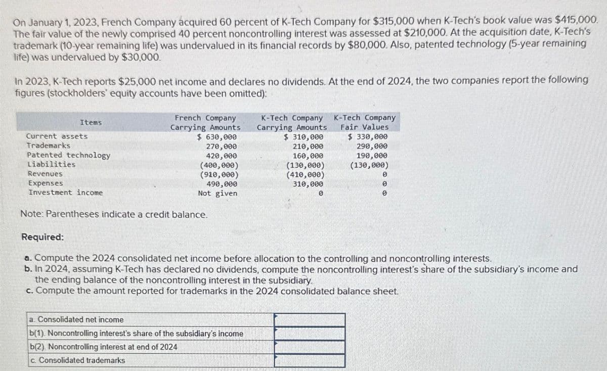 On January 1, 2023, French Company acquired 60 percent of K-Tech Company for $315,000 when K-Tech's book value was $415,000.
The fair value of the newly comprised 40 percent noncontrolling interest was assessed at $210,000. At the acquisition date, K-Tech's
trademark (10-year remaining life) was undervalued in its financial records by $80,000. Also, patented technology (5-year remaining
life) was undervalued by $30,000.
In 2023, K-Tech reports $25,000 net income and declares no dividends. At the end of 2024, the two companies report the following
figures (stockholders' equity accounts have been omitted):
Items
Current assets
Patented technology
Trademarks
Liabilities
Revenues
French Company
Carrying Amounts
$ 630,000
270,000
K-Tech Company
Carrying Amounts
$ 310,000
420,000
(400,000)
210,000
160,000
(130,000)
K-Tech Company
Fair Values
$ 330,000
290,000
190,000
(130,000)
Expenses
Investment income
(910,000)
(410,000)
0
490,000
310,000
0
Not given
0
0
Note: Parentheses indicate a credit balance.
Required:
a. Compute the 2024 consolidated net income before allocation to the controlling and noncontrolling interests.
b. In 2024, assuming K-Tech has declared no dividends, compute the noncontrolling interest's share of the subsidiary's income and
the ending balance of the noncontrolling interest in the subsidiary.
c. Compute the amount reported for trademarks in the 2024 consolidated balance sheet.
a. Consolidated net income
b(1). Noncontrolling interest's share of the subsidiary's income
b(2). Noncontrolling interest at end of 2024
c. Consolidated trademarks