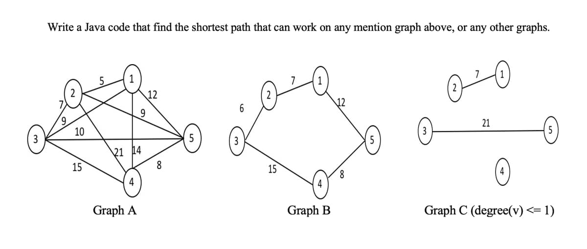 Write a Java code that find the shortest path that can work on any mention graph above, or any other graphs.
12
9.
6
10
21
5
3
\21 14
15
8
15
4
4
Graph A
Graph B
Graph C (degree(v) <= 1)
