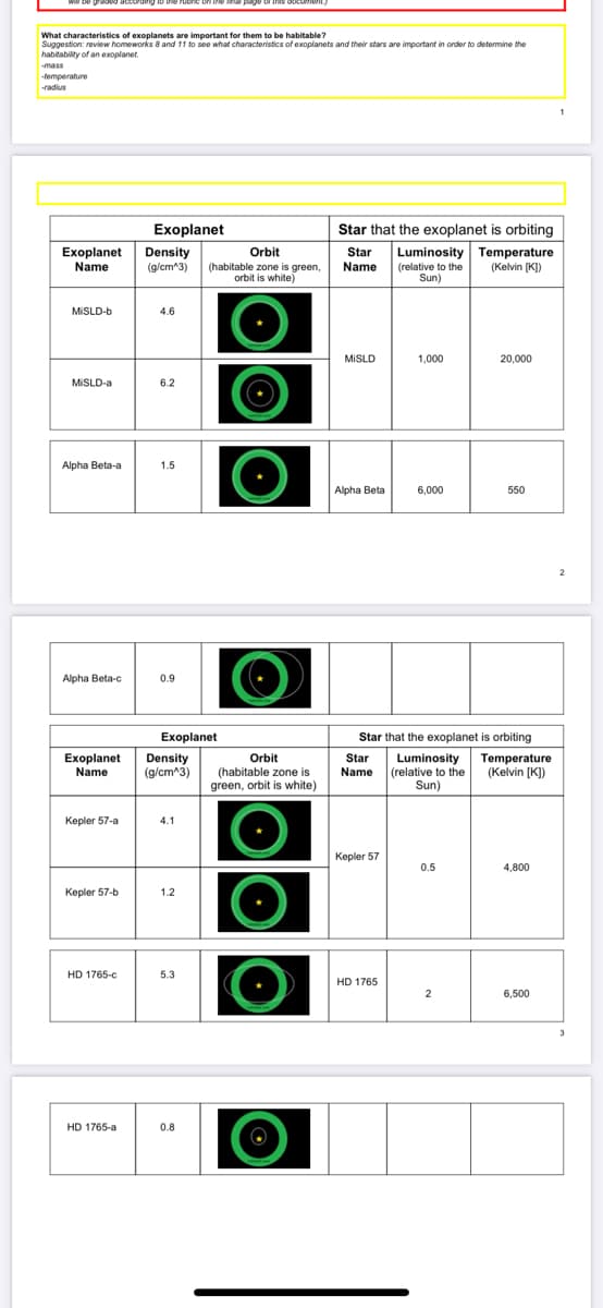 wil be graded according to the
age of Ints docament.)
What characteristics of exoplanets are important for them to be habitable?
Suggestion: review homeworks 8 and 11 to see what characteristics of exoplanets and their stars are important in ordeor to determine the
habitability of an exoplanet.
-mass
-temperature
radius
Exoplanet
Density
(g/cm^3)
Star that the exoplanet is orbiting
Luminosity Temperature
(Kelvin [K])
Exoplanet
Name
Orbit
Star
Name
(habitable zone is green,
orbit is white)
(relative to the
Sun)
MISLD-b
4.6
MISLD
1,000
20,000
MISLD-a
6.2
Alpha Beta-a
1.5
Alpha Beta
6,000
550
Alpha Beta-c
0.9
Exoplanet
Star that the exoplanet is orbiting
Exoplanet
Name
Density
(g/cm^3)
Star
Name
Luminosity
(relative to the
Sun)
Orbit
Temperature
(Kelvin [K])
(habitable zone is
green, orbit is white)
Kepler 57-a
4.1
Kepler 57
0.5
4,800
Kepler 57-b
1.2
HD 1765-c
5.3
HD 1765
2
6,500
HD 1765-a
0.8
