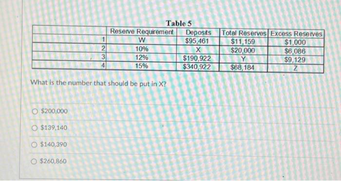 O $200,000
O $139,140
O $140,390
2
3
What is the number that should be put in X?
O $260,860
Table 5
Reserve Requirement Deposits
$95,461
X
$190,922
$340,922
W
10%
12%
15%
Total Reserves Excess Reserves
$11,159
$20,000
$68,184
$1,000
$6,086
$9,129
Z