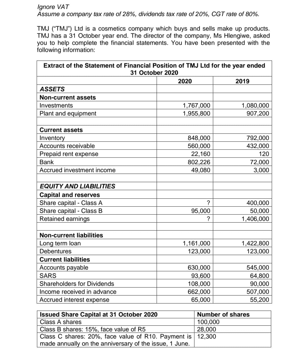 Ignore VAT
Assume a company tax rate of 28%, dividends tax rate of 20%, CGT rate of 80%.
TMJ ("TMJ") Ltd is a cosmetics company which buys and sells make up products.
TMJ has a 31 October year end. The director of the company, Ms Hlengiwe, asked
you to help complete the financial statements. You have been presented with the
following information:
Extract of the Statement of Financial Position of TMJ Ltd for the year ended
31 October 2020
ASSETS
Non-current assets
Investments
Plant and equipment
Current assets
Inventory
Accounts receivable
Prepaid rent expense
Bank
Accrued investment income
EQUITY AND LIABILITIES
Capital and reserves
Share capital - Class A
Share capital - Class B
Retained earnings
Non-current liabilities
Long term loan
Debentures
Current liabilities
Accounts payable
SARS
Shareholders for Dividends
Income received in advance
Accrued interest expense
Issued Share Capital at 31 October 2020
Class A shares
2020
1,767,000
1,955,800
848,000
560,000
22,160
802,226
49,080
?
95,000
?
1,161,000
123,000
630,000
93,600
108,000
662,000
65,000
Class B shares: 15%, face value of R5
Class C shares: 20%, face value of R10. Payment is
made annually on the anniversary of the issue, 1 June.
2019
28,000
12,300
1,080,000
907,200
792,000
432,000
120
72,000
3,000
400,000
50,000
1,406,000
1,422,800
123,000
Number of shares
100,000
545,000
64,800
90,000
507,000
55,200