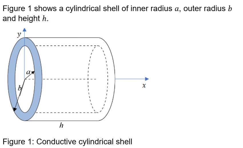 Figure 1 shows a cylindrical shell of inner radius a, outer radius b
and height h.
y
a
b
h
Figure 1: Conductive cylindrical shell
