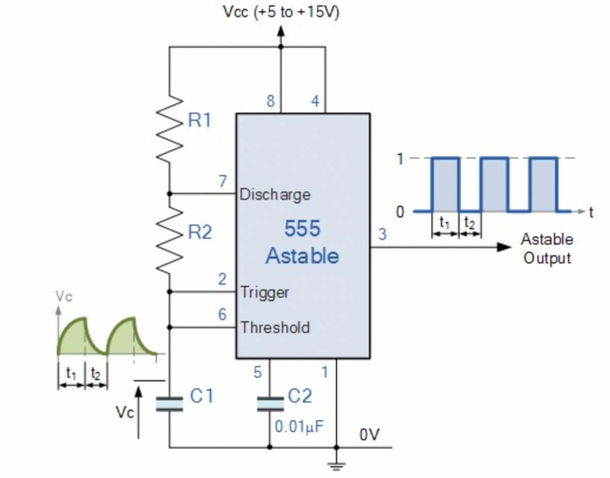 Vcc (+5 to +15V)
8
4
R1
1
7
Discharge
R2
555
t1 t2
3
Astable
Astable
Output
Vc
2
Trigger
6.
Threshold
1
C1
C2
Vc
0.01µF
OV
HH
