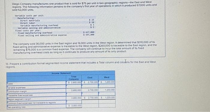 Diego Company manufactures one product that is sold for $75 per unit in two geographic regions-the East and West
regions. The following information pertains to the company's first year of operations in which it produced 57.000 units and
sold 52,000 units.
Variable costs per unit:
Manufacturing:
Direct saterials
Direct labor
Variable manufacturing overhead
Variable selling and administrative
Fixed costs per year:
Fixed manufacturing overhead
Fixed selling and administrative expense
The company sold 36,000 units in the East region and 16.000 units in the West region. It determined that $310,000 of its
fixed selling and administrative expense is traceable to the West region, $260,000 is traceable to the East region, and the
remaining $75,000 is a common fixed expense. The company will continue to incur the total amount of its fixed
manufacturing overhead costs as long as it continues to produce any amount of its only product.
Income Statement
$ 25
5:18
$3
$5
Sales
Variable expenses
Contribution margin
Traceable fred expenses
Region segment margin
Common filed expenses not traceable to regions
Net operating loss
$ 627,000
$ 645,000
13. Prepare a contribution format segmented income statement that includes a Total column and col
regions.
3900,000
Total
Company
East
West
$ 3.000.000 $ 2,700.000 $200,000
2.700.000
1.200,000
coludens for the East and West
3.900 000 $2.700.000 $ 1.200.000
$3,900.000