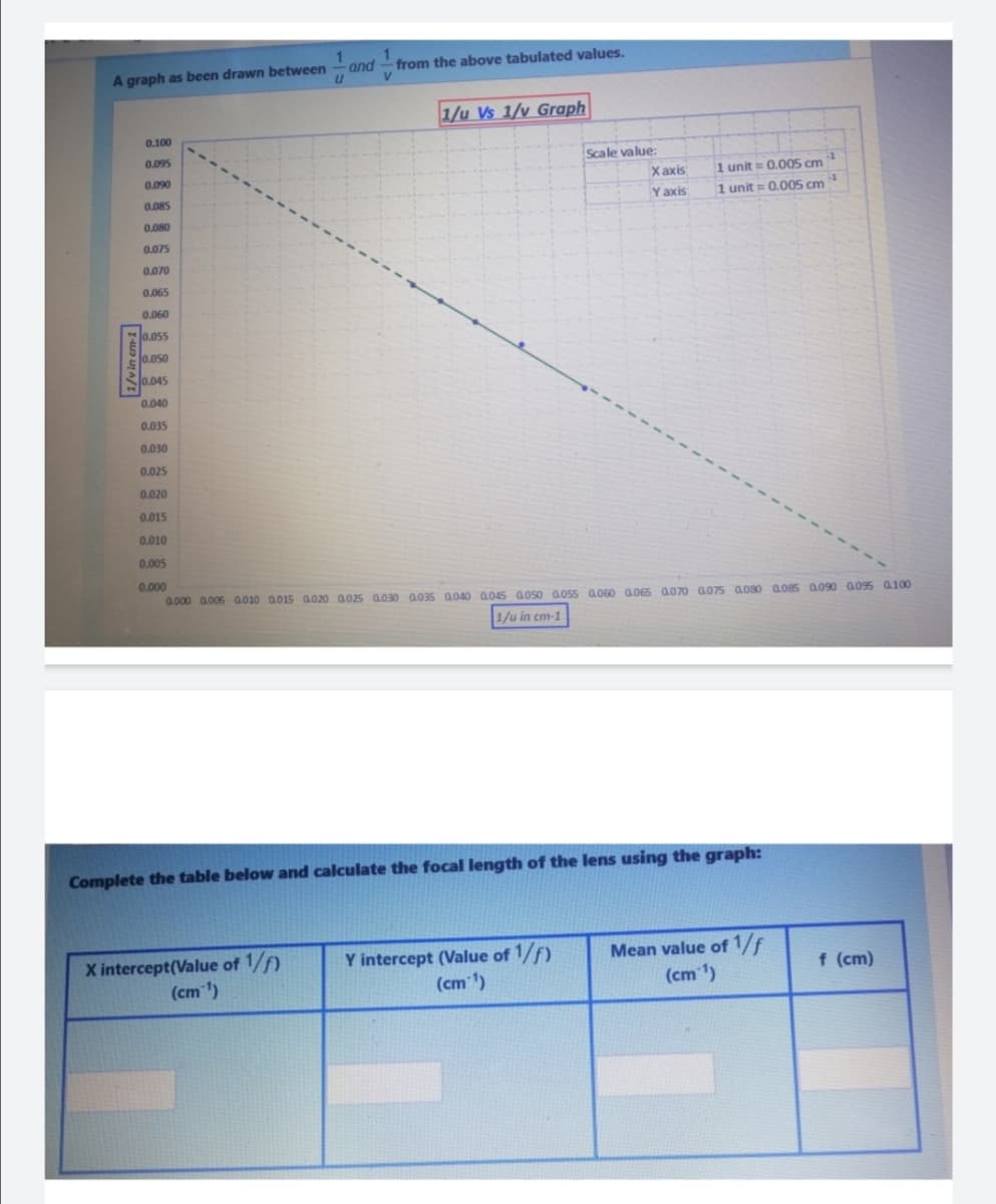 from the above tabulated values.
V
and
A graph as been drawn between
1/u Vs 1/v Graph
0.100
0.095
Scale value:
0.090
Xaxis
1 unit= 0.005 cm
-1
0.085
Y axis
1 unit = 0.005 cm
0.080
0.075
0.070
0.065
0.060
0.055
0.050
0.045
0.040
0.035
0.030
0.025
0.020
0.015
0.010
0.005
0.000
a.000 a.005 a.010 a015 a020 a.025 a030 a035 a040 0.045 050 a.055 a.060 0.065 a070 a075 a.080 a.085 a.090 a.095 a100
1/u in cm-1
Complete the table below and calculate the focal length of the lens using the graph:
X intercept(Value of 1/f)
(cm')
Y intercept (Value of 1/f)
(cm)
Mean value of 1/f
(cm ')
f (cm)
1/vin cm-1
