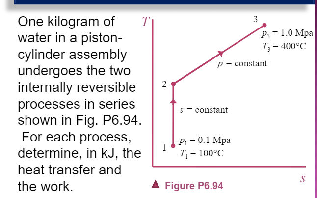 One kilogram of
water in a piston-
cylinder assembly
undergoes the two
internally reversible
T
processes in series
shown in Fig. P6.94.
For each process,
determine, in kJ, the
heat transfer and
the work.
2
1
s = constant
p = constant
P₁ = 0.1 Mpa
T₁ = 100°C
3
▲ Figure P6.94
P3 = 1.0 Mpa
T3 = 400°C
S