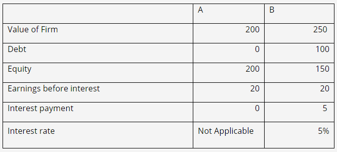 A
В
Value of Firm
200
250
Debt
100
Equity
200
150
Earnings before interest
20
20
Interest payment
5
Interest rate
Not Applicable
5%
