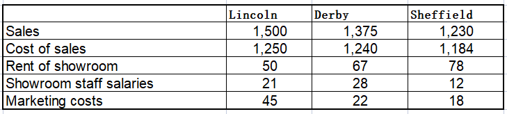 Lincoln
1,500
Derby
1,375
Sheffield
1,230
1,184
Sales
Cost of sales
Rent of showroom
Showroom staff salaries
Marketing costs
1,250
50
1,240
67
78
21
28
12
45
22
18
