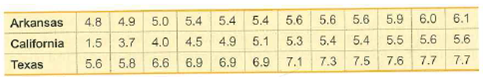 4.8
Arkansas
4.9
5.0
5.4
5.4
5.4
5.6
5.6
5.6
5.9
6.0
6.1
California
1.5
3.7
4.0 4.5 4.9
5.1
5.3
5.4
5.4
5.5
5.6
5.6
Texas
5.6
5.8
6.9
6.6
6.9
6.9
7.1
7.3
7.5
7.6
7.7
7.7
7,
7,
LO
7.
3.
