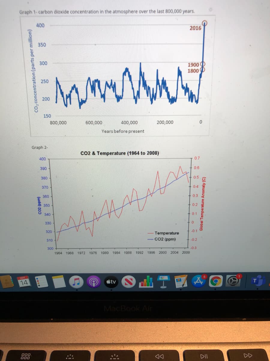 Graph 1- carbon dioxide concentration in the atmosphere over the last 800,000 years.
400
2016
350
300
1900 O
1800 D
250
200
150
800,000
600,000
400,000
200,000
Years before present
Graph 2-
Co2 & Temperature (1964 to 2008)
400
0.7
390
0.6
380
0.5
370-
04
360
03
350
0.2
340
0.1
330
320
-0 1
Temperature
310 -
CO2 (ppm)
-0.2
300
-0.3
1964 1968 1972 1976 1980 1984 1988 1992 1996 2000 2004 2008
MAY
14
étv
MacBook
D00
000
DII
DD
Global Temperature Anomaly (C)
