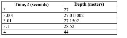 Time, t (seconds)
Depth (meters)
3
27
3.001
27.015002
3.01
27.1502
3.1
28.52
4
44

