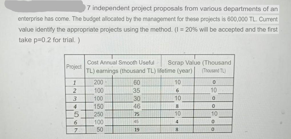 7 independent project proposals from various departments of an
enterprise has come. The budget allocated by the management for these projects is 600,000 TL. Current
value identify the appropriate projects using the method. (I = 20% will be accepted and the first
take p=0.2 for trial. )
Scrap Value (Thousand
(Thousand TL)
Cost Annual Smooth Useful
Project
TL) earnings (thousand TL) lifetime (year)
1
200
60
10
100
35
10
3
100
30
10
4
150
46
8.
250
75
10
10
6.
100
45
7
50
19
8.
