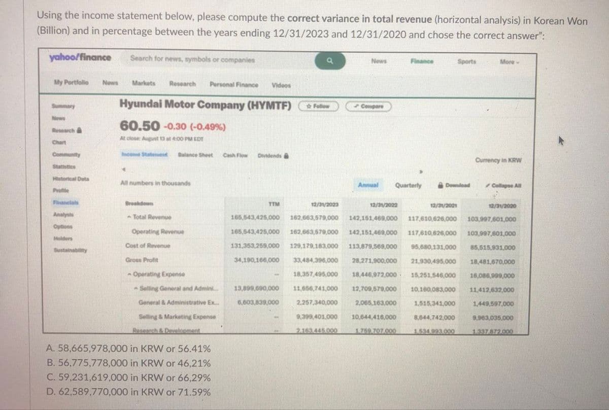 Using the income statement below, please compute the correct variance in total revenue (horizontal analysis) in Korean Won
(Billion) and in percentage between the years ending 12/31/2023 and 12/31/2020 and chose the correct answer":
yahoo/finance
Search for news, symbols or companies
a
News
Finance
Sports
More
My Portfolio News Markets Research Personal Finance Videos
Hyundai Motor Company (HYMTF)
Follow
Compare
News
Research&
60.50 -0.30 (-0.49%)
At close: August 13 at 4:00 PM EDT
Chart
Community
Balance Sheet Cash Flow Devidends
Statistics
Historical Data
All numbers in thousands
Profile
Currency in KRW
Annual
Quarterly
Download
Collapse All
Holders
יוויון
Breakdown
TTM
12/31/2023
12/31/2022
12/31/2021
12/31/2020
Total Revenue
165,543,425,000
162,663,579,000
142,151,469,000
117,610,626,000 103,997,601,000
Operating Revenue
Cost of Revenue
165,543,425,000
131.353,259,000
Sustainability
Gross Profit
34,190,166,000
Operating Expense
162,663,579,000 142,151,469,000 117,610,626,000 103,997,601,000
129,179,183,000 113,879,569,000
33,484,396,000 28,271,900,000
18,357,495,000 18,446,972,000 ►
11,656,741,000 12,709,579,000 10,160,083,000 11,412,632,000
95,680,131,000 85,515,931,000
21,930,495,000 18,481,670,000
15,251,546,000 16,086,999,000
Selling General and Admini...
General & Administrative Ex...
Selling & Marketing Expense
Research & Development
13,899,690,000
6.603,839,000
2.257.340,000
2,065,163,000
1.515,341,000
9,399,401,000
2.163.445.000
10,644,416,000
1.759.707.000
8,644,742,000
1,449,597,000
9,963,035,000
1.534.993.000
1.337.872.000
A. 58,665,978,000 in KRW or 56.41%
B. 56,775,778,000 in KRW or 46,21%
C. 59,231,619,000 in KRW or 66,29%
D. 62,589,770,000 in KRW or 71.59%