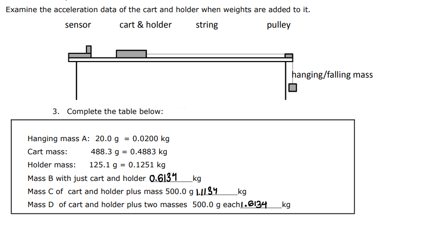 Examine the acceleration data of the cart and holder when weights are added to it.
sensor
cart & holder
string
pulley
3. Complete the table below:
Hanging mass A: 20.0 g = 0.0200 kg
Cart mass:
488.3 g = 0.4883 kg
Holder mass: 125.1 g = 0.1251 kg
Mass B with just cart and holder 0.6134 _kg
_kg
Mass C of cart and holder plus mass 500.0 g 1.1134
Mass D of cart and holder plus two masses 500.0 g each1.6134
kg
hanging/falling mass