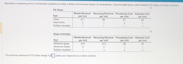 Mercedes is assessing which of windshield suppliers provides a better environmental design for disassembly. Using the table below, select between PG Glass and Glass Unlimited
PG Glass
Part
Glass
Steal frame
Rubber insulation
Glass Unlimited
Resale Revenue Recycling Revenue Processing Cost Disposal Cost
per Unit
per Unit
per Unit
per Unit
$11
3
1
Resale Revenue
per Unit
Part
Reflective glass
Aluminum frame
Rubber insulation
The revenue retrieval for PG Glass design is (enter your response as a whole number)
$16
5
1
$9
1
1
Recycling Revenue
per Unit
$13
4
3
$7
2
1
$3
1
Processing Cost Disposal Cost
per Unit
per Unit
$6
1
2
$2
1
2