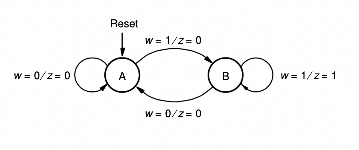 = 0/Z = 0
W =
Reset
A
W = 1/z=0
W = 0/Z = 0
B
O
W = 1/Z=1