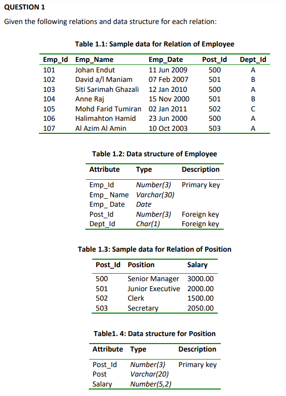 QUESTION 1
Given the following relations and data structure for each relation:
Emp_ld
101
102
103
104
105
106
107
Table 1.1: Sample data for Relation of Employee
Post_id
500
501
Emp_Name
Johan Endut
David a/l Maniam
Siti Sarimah Ghazali
Anne Raj
Mohd Farid Tumiran
Halimahton Hamid
Al Azim Al Amin
Emp_ld
Emp_ Name
Emp_Date
Post_ld
Dept_ld
Emp_Date
11 Jun 2009
07 Feb 2007
12 Jan 2010
15 Nov 2000
Table 1.2: Data structure of Employee
Attribute Type
Description
Primary key
02 Jan 2011
23 Jun 2000
10 Oct 2003
503
Number(3)
Varchar(30)
Date
Number(3)
Char(1)
500
501
502
500
503
Table 1.3: Sample data for Relation of Position
Post Id Position
Salary
500
3000.00
501
2000.00
502
1500.00
2050.00
Senior Manager
Junior Executive
Clerk
Secretary
Foreign key
Foreign key
Number(3)
Varchar(20)
Number(5,2)
Table1. 4: Data structure for Position
Attribute Type
Description
Post_id
Primary key
Post
Salary
Dept_ld
A
B
A
B
C
A
A