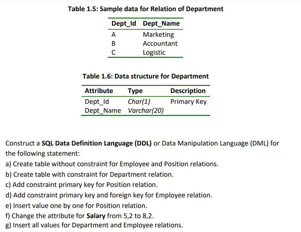 Table 1.5: Sample data for Relation of Department
Dept_Name
Marketing
Accountant
Logistic
Dept_ld
A
B
C
Table 1.6: Data structure for Department
Description
Primary Key
Attribute Type
Dept_ld
Char(1)
Dept Name Varchar(20)
Construct a SQL Data Definition Language (DDL) or Data Manipulation Language (DML) for
the following statement:
a) Create table without constraint for Employee and Position relations.
b) Create table with constraint for Department relation.
c) Add constraint primary key for Position relation.
d) Add constraint primary key and foreign key for Employee relation.
e) Insert value one by one for Position relation.
f) Change the attribute for Salary from 5,2 to 8,2.
g) Insert all values for Department and Employee relations.