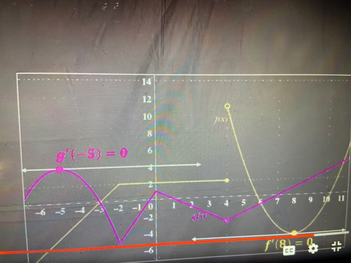 01 (-5) = 0
10
-2 -1/0
P
B
JUXT
3 4 5
f'(8)=
СС
-
10 11