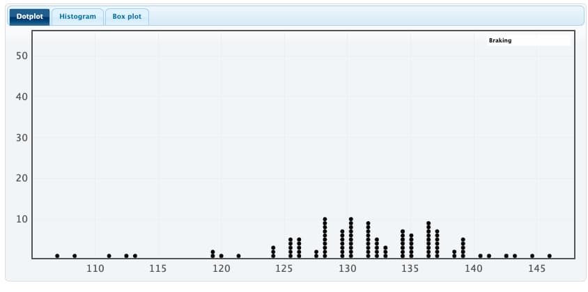 ### Dotplot Analysis of Braking Data

#### Graph Description:
The image above presents a dotplot, which is a type of statistical chart used to display frequency counts of individual data points. In this case, the dotplot visualizes braking data.

#### X-Axis:
The x-axis (horizontal axis) represents the braking distances, ranging from 110 to 145. Each distinct value on the x-axis corresponds to a specific braking measurement.

#### Y-Axis:
The y-axis (vertical axis) represents the frequency count of occurrences for each braking distance value, extending from 0 to 50. Each dot above a specific value on the x-axis indicates a single instance where that braking distance was recorded. 

#### Data Points:
- The braking distances show variability, with the highest concentrations occurring between approximately 125 to 140.
- This range has multiple dots stacked at various points, suggesting that these distances are more common in the dataset.
- Notably, there are fewer data points on the lower end (110-120) and higher end (141-145) of the x-axis.

#### Interpretation:
The dotplot is particularly useful for identifying clusters and gaps in the dataset. For instance:
- There is a significant clustering of data points between 125 and 140, indicating that most braking distances fall within this range.
- The frequency of braking distances drops off significantly beyond this interval, highlighting less common occurrences of extremely high or low braking distances.

This visualization is part of a set that includes both a histogram and a box plot, as indicated by the tabs on top of the graph. The currently displayed dotplot provides a straightforward method to visually assess the distribution and frequency of braking distances in the dataset.