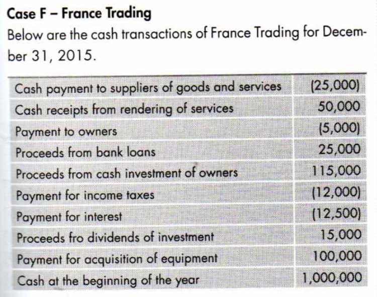 Case F- France Trading
Below are the cash transactions of France Trading for Decem-
ber 31, 2015.
(25,000)
Cash payment to suppliers of goods and services
Cash receipts from rendering of services
50,000
Payment to owners
(5,000)
Proceeds from bank loans
25,000
Proceeds from cash investment of owners
115,000
Payment for income taxes
(12,000)
Payment for interest
(12,500)
Proceeds fro dividends of investment
15,000
100,000
Payment for acquisition of equipment
Cash at the beginning of the year
1,000,000
