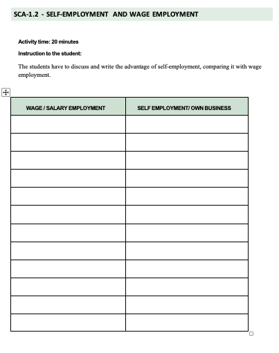 SCA-1.2 - SELF-EMPLOYMENT AND WAGE EMPLOYMENT
Activity time: 20 minutes
Instruction to the student:
The students have to discuss and write the advantage of self-employment, comparing it with wage
employment.
WAGE / SALARY EMPLOYMENT
SELF EMPLOYMENT/ OWN BUSINESs
