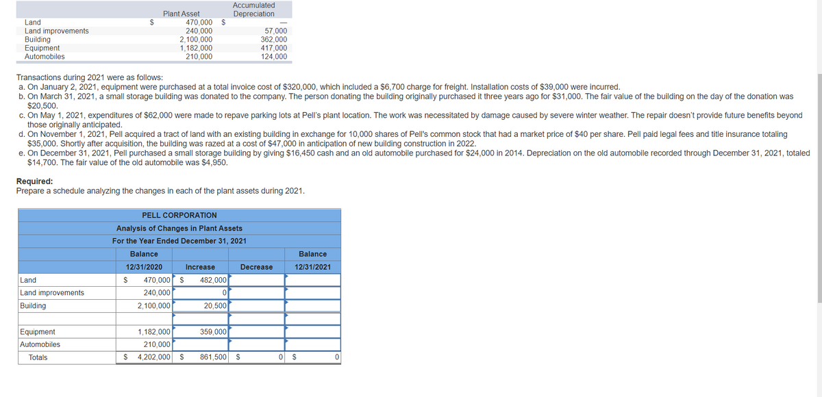 Land
Land improvements
Building
Equipment
Automobiles
Plant Asset
Land
Land improvements
Building
470,000 $
240,000
2,100,000
1,182,000
210,000
Equipment
Automobiles
Totals
Transactions during 2021 were as follows:
a. On January 2, 2021, equipment were purchased at a total invoice cost of $320,000, which included a $6,700 charge for freight. Installation costs of $39,000 were incurred.
b. On March 31, 2021, a small storage building was donated to the company. The person donating the building originally purchased it three years ago for $31,000. The fair value of the building on the day of the donation was
$20,500.
c. On May 1, 2021, expenditures of $62,000 were made to repave parking lots at Pell's plant location. The work was necessitated by damage caused by severe winter weather. The repair doesn't provide future benefits beyond
those originally anticipated.
d. On November 1, 2021, Pell acquired a tract of land with an existing building in exchange for 10,000 shares of Pell's common stock that had a market price of $40 per share. Pell paid legal fees and title insurance totaling
$35,000. Shortly after acquisition, the building was razed at a cost of $47,000 in anticipation of new building construction in 2022.
e. On December 31, 2021, Pell purchased a small storage building by giving $16,450 cash and an old automobile purchased for $24,000 in 2014. Depreciation on the old automobile recorded through December 31, 2021, totaled
$14,700. The fair value of the old automobile was $4,950.
Required:
Prepare a schedule analyzing the changes in each of the plant assets during 2021.
Accumulated
Depreciation
PELL CORPORATION
Analysis of Changes in Plant Assets
For the Year Ended December 31, 2021
Balance
12/31/2020 Increase
$ 470,000 $ 482,000
240,000
2,100,000
0
20,500
359,000
57,000
362,000
417,000
124.000
1,182,000
210,000
$ 4,202,000 $ 861,500 $
Decrease
Balance
12/31/2021
0 $
0