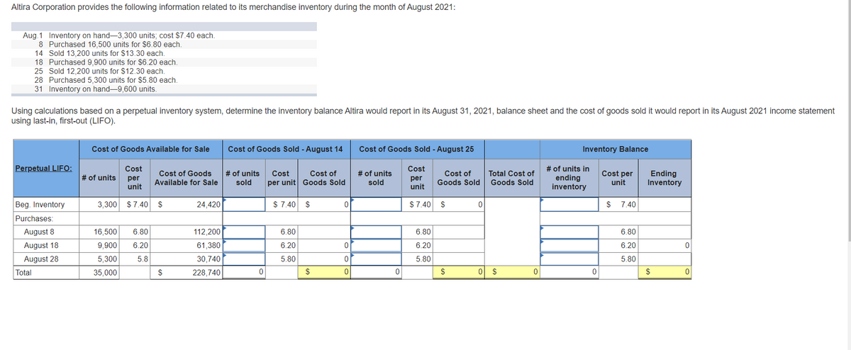 Altira Corporation provides the following information related to its merchandise inventory during the month of August 2021:
Aug.1 Inventory on hand-3,300 units; cost $7.40 each.
8 Purchased 16,500 units for $6.80 each.
14 Sold 13,200 units for $13.30 each.
18 Purchased 9,900 units for $6.20 each.
25 Sold 12,200 units for $12.30 each.
28 Purchased 5,300 units for $5.80 each.
31 Inventory on hand-9,600 units.
Using calculations based on a perpetual inventory system, determine the inventory balance Altira would report in its August 31, 2021, balance sheet and the cost of goods sold it would report in its August 2021 income statement
using last-in, first-out (LIFO).
Perpetual LIFO:
Beg. Inventory
Purchases:
August 8
August 18
August 28
Total
Cost of Goods Available for Sale
Cost
per
unit
3,300 $7.40 $
# of units
16,500 6.80
9,900
6.20
5.8
5,300
35,000
Cost of Goods
Available for Sale
$
24,420
112,200
61,380
30,740
228,740
Cost of Goods Sold - August 14
# of units
sold
0
Cost
per unit
Cost of
Goods Sold
$ 7.40 $
6.80
6.20
5.80
$
0
0
0
0
Cost of Goods Sold - August 25
Cost
per
unit
$7.40 $
# of units
sold
0
6.80
6.20
5.80
Cost of
Goods Sold
$
0
Total Cost of
Goods Sold
0 S
0
Inventory Balance
# of units in
ending
inventory
0
Cost per
unit
$ 7.40
6.80
6.20
5.80
Ending
Inventory
$
0
0