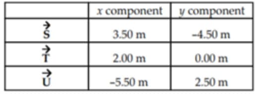 x component y component
3.50 m
-4.50 m
2.00 m
0.00 m
-5.50 m
2.50 m
