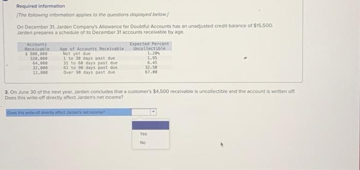 Required information
[The following information applies to the questions displayed below]
On December 31, Jarden Company's Allowance for Doubtful Accounts has an unadjusted credit balance of $15,500.
Jarden prepares a schedule of its December 31 accounts receivable by age.
Accounts
Receivable
$ 800,000
320,000
64,000
32,000
12,800
Age of Accounts Receivable.
Not yet due
1 to 30 days past due
31 to 60 days past due.
61 to 90 days past due
Over 90 days past due
Expected Percent
Uncollectible
1.20%
1.95
6.45
32.50
67.00
3. On June 30 of the next year, Jarden concludes that a customer's $4,500 receivable is uncollectible and the account is written off.
Does this write-off directly affect Jarden's net income?
Does this write-off directly affect Jarden's net income?
Yes
No