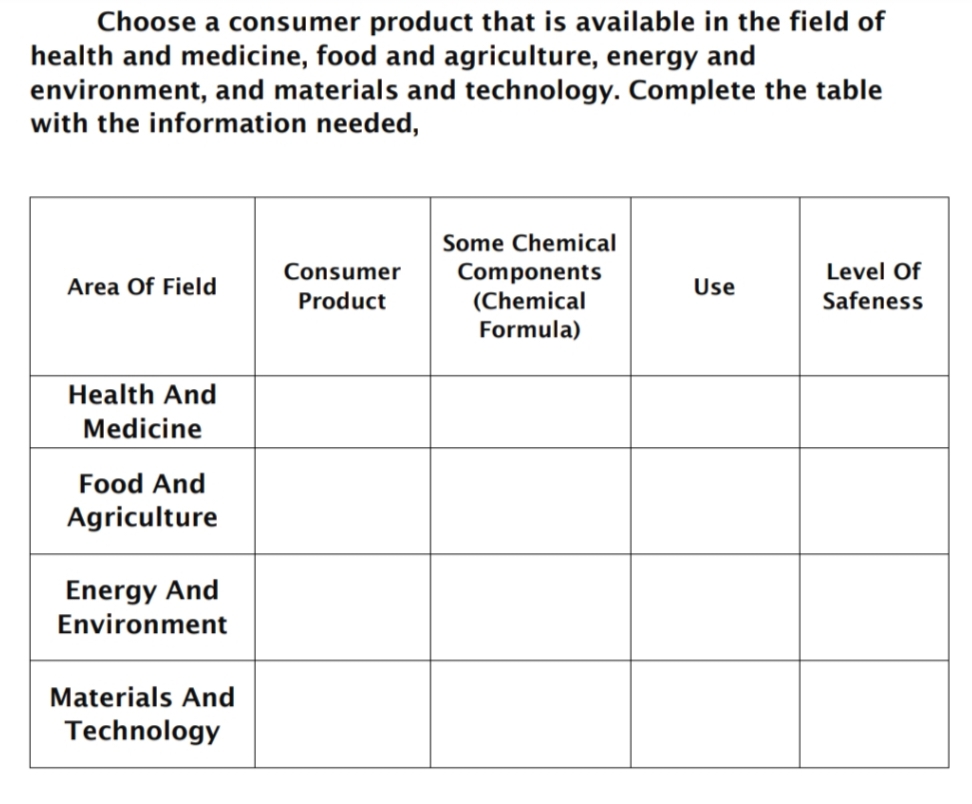 Choose a consumer product that is available in the field of
health and medicine, food and agriculture, energy and
environment, and materials and technology. Complete the table
with the information needed,
Area Of Field
Health And
Medicine
Food And
Agriculture
Energy And
Environment
Materials And
Technology
Consumer
Product
Some Chemical
Components
(Chemical
Formula)
Use
Level Of
Safeness