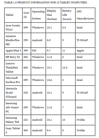 TABLE 1.6 PRODUCT INFORMATION FOR 10 TABLET COMPUTERS
Cost Operating Display
Size
Battery
CPU
Tablet
Life
(S)
System
(inches)
(hours)
Manufacturer
Acer Iconia
599
Windows 10.1
8.5
Intel
W510
Amazon
Kindle Fire
299
Android
8.9
9
TI OMAP
HD
Apple iPad 4 499
ios
9.7
11
Apple
НР Envy X2
860
Windows
11.6
8
Intel
Lenovo
ThinkPad
668
Windows 10.1
10.5
Intel
Tablet
Microsoft
899
Windows 10.6
Intel
Surface Pro
Motorola
Droid
530
Android
10.1
TI OMAР
XҮboard
Samsung
Ativ Smart
590
Windows 11.6
7
Intel
PC
Samsung
525
Android
10.1
10
Nvidia
Galaxy Tab
Sony Tablet
360
Android
9.4
8
Nvidia
