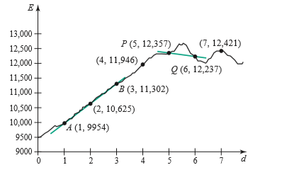 EA
13,000 -
P (5, 12,357)
(7, 12,421)
12,500 -
12,000 -
(4, 11,946),
Q (6, 12,237)
11,500 -
B (3, 11,302)
11,000-
10,500-
(2, 10,625)
10,000 -
A (1, 9954)
9500
9000 +
3
6
2.
