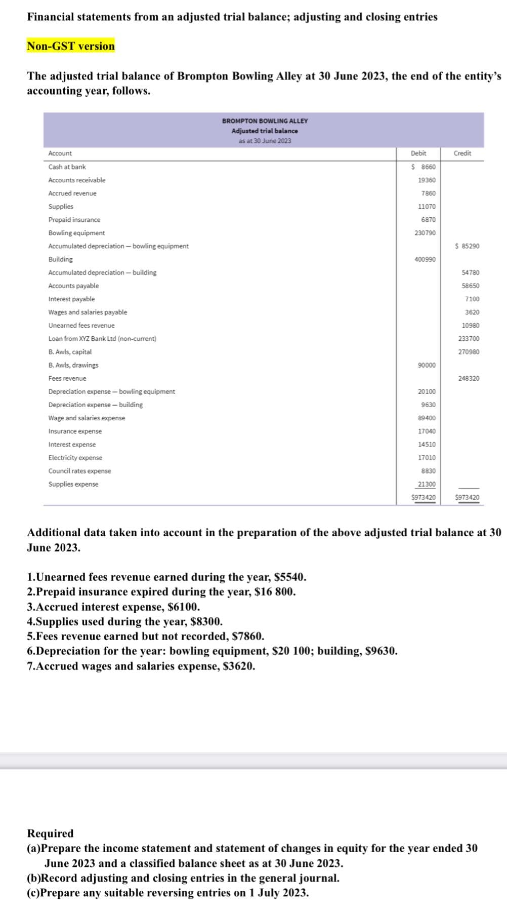 Financial statements from an adjusted trial balance; adjusting and closing entries
Non-GST version
The adjusted trial balance of Brompton Bowling Alley at 30 June 2023, the end of the entity's
accounting year, follows.
BROMPTON BOWLING ALLEY
Adjusted trial balance
as at 30 June 2023
Account
Debit
Credit
Cash at bank
$ 8660
Accounts receivable
19360
Accrued revenue
7860
Supplies
11070
Prepaid insurance
6870
Bowling equipment
230790
Accumulated depreciation – bowling equipment
$ 85290
Building
400990
Accumulated depreciation – building
54780
Accounts payable
58650
Interest payable
7100
Wages and salaries payable
3620
Unearned fees revenue
10980
Loan from XYZ Bank Ltd (non-current)
233700
B. Awls, capital
270980
B. Awls, drawings
90000
Fees revenue
248320
Depreciation expense - bowling equipment
20100
Depreciation expense - building
9630
Wage and salaries expense
89400
Insurance expense
17040
Interest expense
14510
Electricity expense
17010
Council rates expense
8830
Supplies expense
21300
$973420
$973420
Additional data taken into account in the preparation of the above adjusted trial balance at 30
June 2023.
1.Unearned fees revenue earned during the year, $5540.
2.Prepaid insurance expired during the year, $16 800.
3.Accrued interest expense, $6100.
4.Supplies used during the year, $8300.
5.Fees revenue earned but not recorded, $7860.
ion for the year:
6.Depre
7.Accrued wages and salaries expense, $3620.
uipment, $20 100; buil
$9630.
Required
(a)Prepare the income statement and statement of changes in equity for the year ended 30
June 2023 and a classified balance sheet as at 30 June 2023.
(b)Record adjusting and closing entries in the general journal.
(c)Prepare any suitable reversing entries on 1 July 2023.
