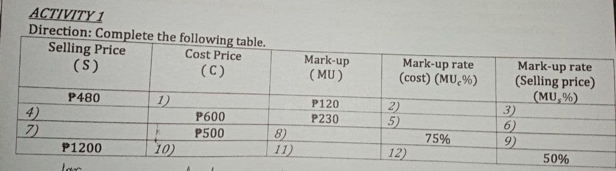 АСТIVITY 1
Direction: Complete the following table.
Selling Price
(S)
Cost Price
Mark-up
(MU)
Mark-up rate
(Selling price)
(MU,%)
3)
6)
9)
Mark-up rate
(cost) (MU,%)
(C)
P480
1)
P120
2)
5)
75%
12)
P230
4)
7)
P600
8)
11)
P500
P1200
10)
50%
