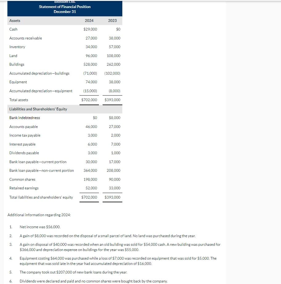 Blossom Ltd.
Statement of Financial Position
December 31
Assets
2024
2023
Cash
$29,000
$0
Accounts receivable
27,000
38,000
Inventory
34,000
57,000
Land
96,000
108,000
Buildings
528,000
262,000
Accumulated depreciation-buildings
(71,000) (102,000)
Equipment
74,000
38,000
Accumulated depreciation-equipment
(15,000)
(8,000)
Total assets
$702,000 $393,000
Liabilities and Shareholders' Equity
Bank indebtedness
$0
$8,000
Accounts payable
46,000
27,000
Income tax payable
Interest payable
3,000
2,000
6,000
7,000
Dividends payable
3,000
1,000
Bank loan payable-current portion
30,000
17,000
Bank loan payable-non-current portion
364,000
208,000
Common shares
198,000
90,000
Retained earnings
52,000
33,000
Total liabilities and shareholders' equity
$702,000 $393,000
Additional information regarding 2024:
A gain of $8,000 was recorded on the disposal of a small parcel of land. No land was purchased during the year.
1.
Net income was $56,000.
2.
3.
4.
A gain on disposal of $40,000 was recorded when an old building was sold for $54,000 cash. A new building was purchased for
$366,000 and depreciation expense on buildings for the year was $55,000.
Equipment costing $64,000 was purchased while a loss of $7,000 was recorded on equipment that was sold for $5,000. The
equipment that was sold late in the year had accumulated depreciation of $16,000.
5.
The company took out $207,000 of new bank loans during the year.
6.
Dividends were declared and paid and no common shares were bought back by the company.