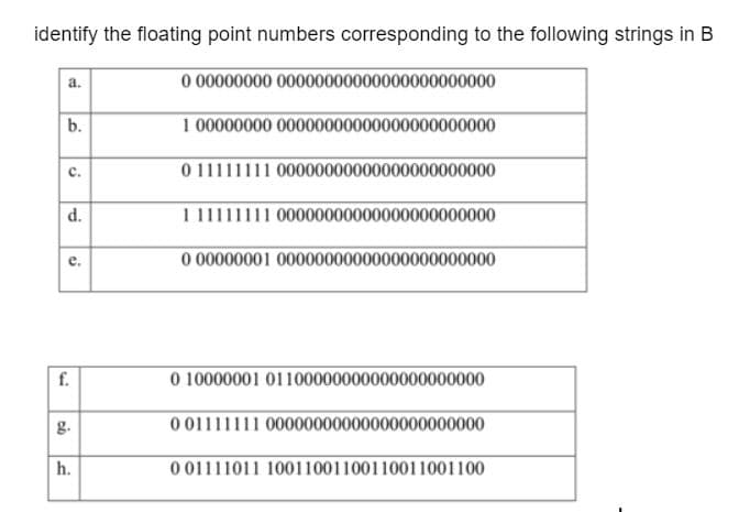 identify the floating point numbers corresponding to the following strings in B
a.
b.
C.
d.
e.
f.
g.
h.
0 0000000000000000000000000000000
1 00000000 00000000000000000000000
0 11111111 00000000000000000000000
1 11111111 00000000000000000000000
0 00000001 00000000000000000000000
0 10000001 01100000000000000000000
0 01111111 00000000000000000000000
001111011 10011001100110011001100