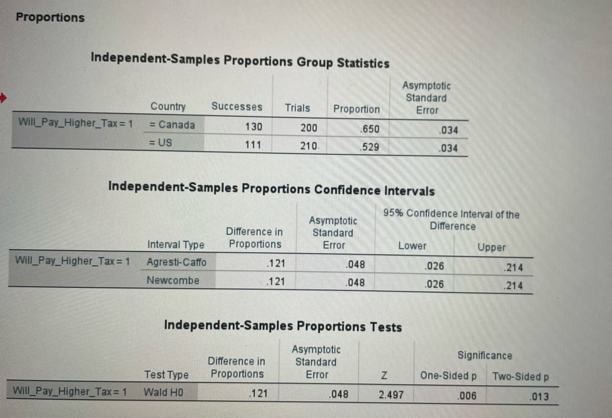 Proportions
Independent-Samples Proportions Group Statistics
Asymptotic
Standard
Error
Country
Successes
Trials
Proportion
Will Pay_Higher_Tax= 1
= Canada
130
200
.650
.034
= US
111
210
.529
.034
Independent-Samples Proportions Confidence Intervals
95% Confidence Interval of the
Asymptotic
Standard
Difference
Difference in
Interval Type
Proportions
Error
Lower
Upper
Will Pay_Higher_Tax= 1
Agresti-Caffo
.121
.048
.026
.214
Newcombe
.121
.048
.026
.214
Independent-Samples Proportions Tests
Asymptotic
Standard
Error
Significance
Difference in
Test Type
Proportions
One-Sided p
Two-Sided p
Will Pay_Higher_Tax= 1
Wald H0
.121
.048
2.497
.006
.013
