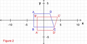 The image displays a coordinate plane with the x-axis and y-axis marked. There are two quadrilaterals: one is blue, and the other is red.

- **Blue Quadrilateral (ABCD)**:
  - Points: A, B, C, and D.
  - It appears to be a parallelogram.
  - Point A is above the x-axis to the left of the y-axis.
  - Point B is on the x-axis to the left of the y-axis.
  - Point C is on the x-axis to the right of the y-axis.
  - Point D is above the x-axis to the right of the y-axis.

- **Red Quadrilateral (A'B'C'D')**:
  - Points: A', B', C', and D'.
  - This quadrilateral appears to be a transformation of the blue shape.
  - It is shifted slightly downward and to the right compared to the blue quadrilateral.
  - Point A' is on the x-axis to the left of the y-axis.
  - Point B' is below the x-axis to the left of the y-axis.
  - Point C' is below the x-axis to the right of the y-axis.
  - Point D' is on the x-axis to the right of the y-axis.

The graph uses a grid with intervals labeled from -10 to 10 on both the x and y axes. "Figure 2" is labeled in red in the bottom left corner.

This diagram can be used to study transformations such as translations or reflections in the coordinate plane. It illustrates changes in position without altering shape or size.