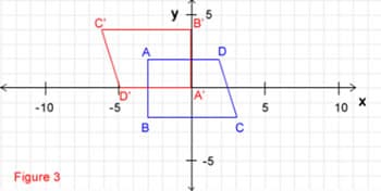 The image features a coordinate plane with two quadrilaterals. The x-axis and y-axis are labeled, with increments marked from -10 to 10.

**Blue Quadrilateral:**
- Points are labeled A, B, C, D, and A'.
- A is located at (-5, 2).
- B is located at (-7, -1).
- C is located at (-3, -3).
- D is located at (-1, 0).
- A' is near the origin at (-3, 1).

**Red Quadrilateral:**
- Points are labeled A', B', C', D'.
- The shape appears to be a translation of the blue quadrilateral.
- B' is vertically aligned with B, shifted upwards directly above the x-axis to (0, 5).
- C' is located at (-3, 4).
- D' is located at (-7, 1).
- A' remains at its original position at (-3, 1).

**Axes:**
- The x-axis is horizontal, and the y-axis is vertical.
- Each axis is centered at the origin and uses a grid with intervals of one unit.

This arrangement illustrates geometric transformations, possibly translations, as shown by the positions of the blue and red quadrilaterals. The red quadrilateral appears to be vertically translated from its original blue position.